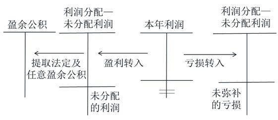 股东权益盈余公积未分配利润之间到底是啥关系