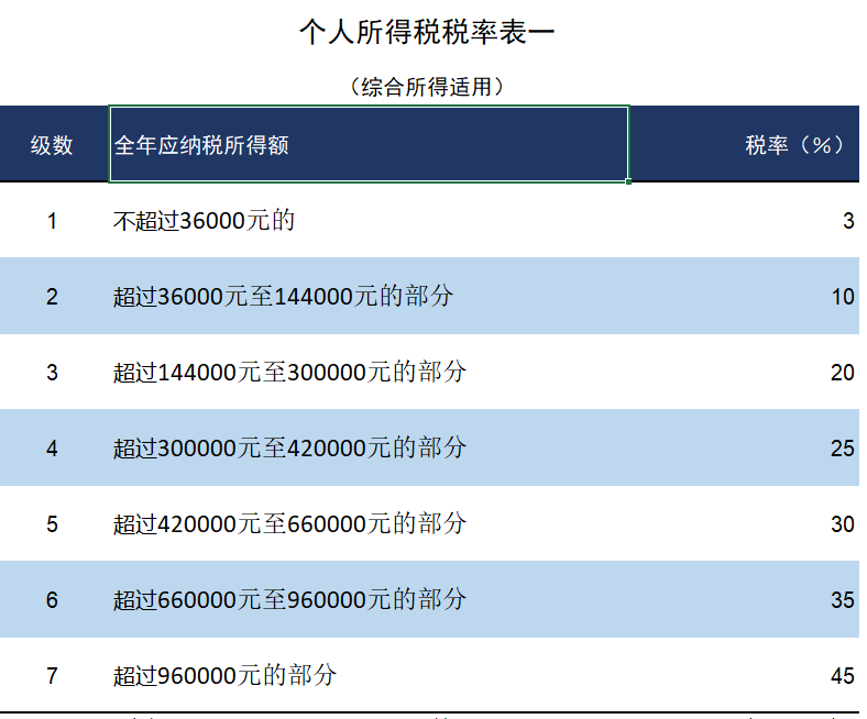 操练起来个人所得税计算案例