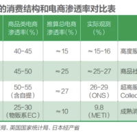 电商“见顶”是中国经济结构转型信号